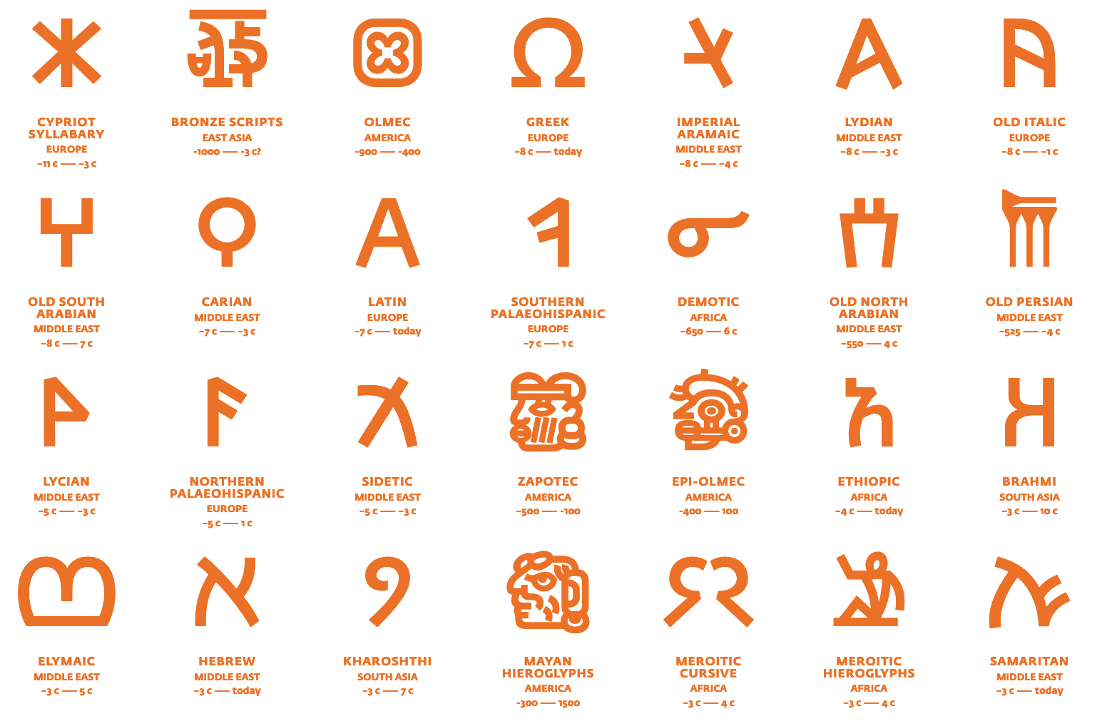 World's writing systems