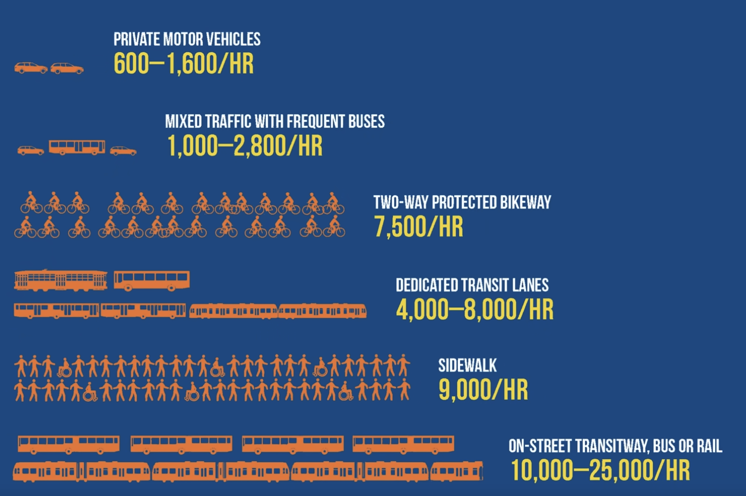 Graph représentant la fréquence de passagers possibles en fonction du type de voie :
- uniquement des voitures individuelles : 600 — 1600 / heure
- trafic mixte avec des bus fréquents : 1000 — 2800 / heure
- voie cyclable protégée en double sens : 7500 / heure
- transports en commun en voie dédiée - bus, tramway : 4000 — 8000 / heure
- trottoir : 9000 / heure
- transports en commun - tramway, bus, metro : 10 000 — 25 000 / heure