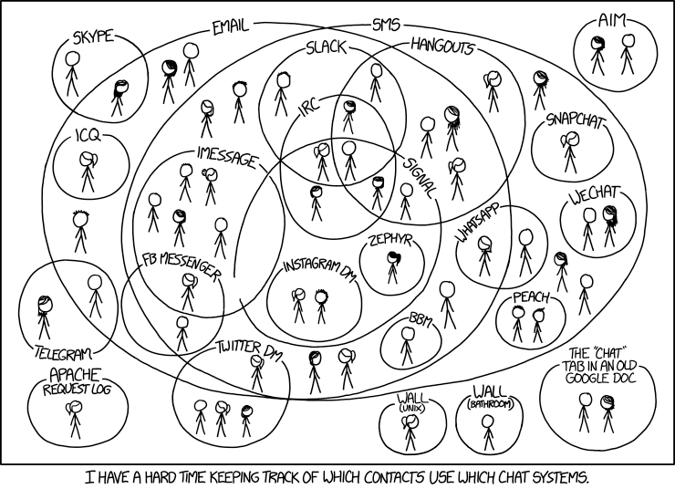 diagramme de Venn représentant les différents moyens de communication utilisés par différentes personnes : Skype, email, slack, SMS, DM sur Twitter, etc. Les cercles email et SMS combinent le plus grand nombre de personnes ; certains cercles n'en regroupent qu'une ou deux par exemple Telgram ou Apache request log. Légende : I have a hard time keeping track of which contacts use which chat system.